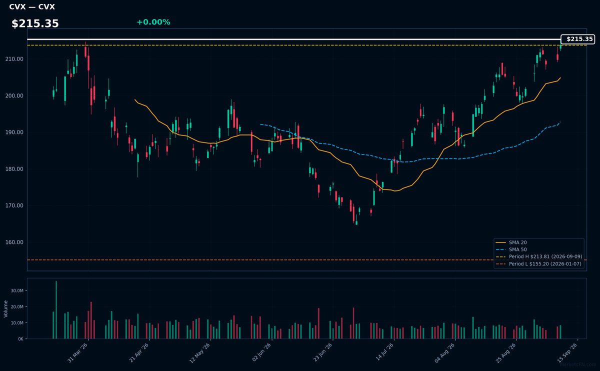 CVX chart
