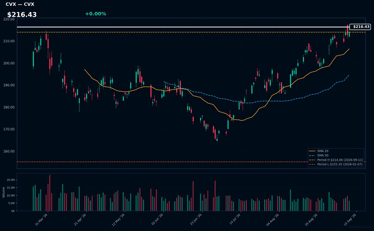 CVX chart