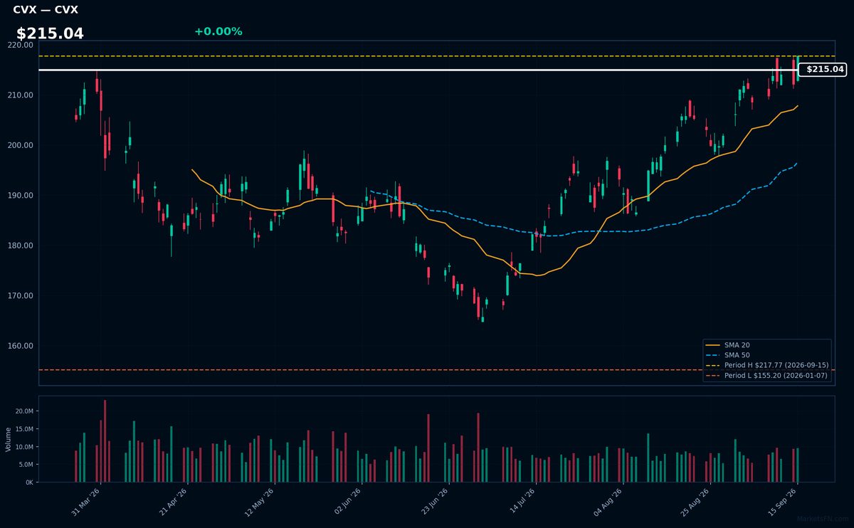 CVX chart