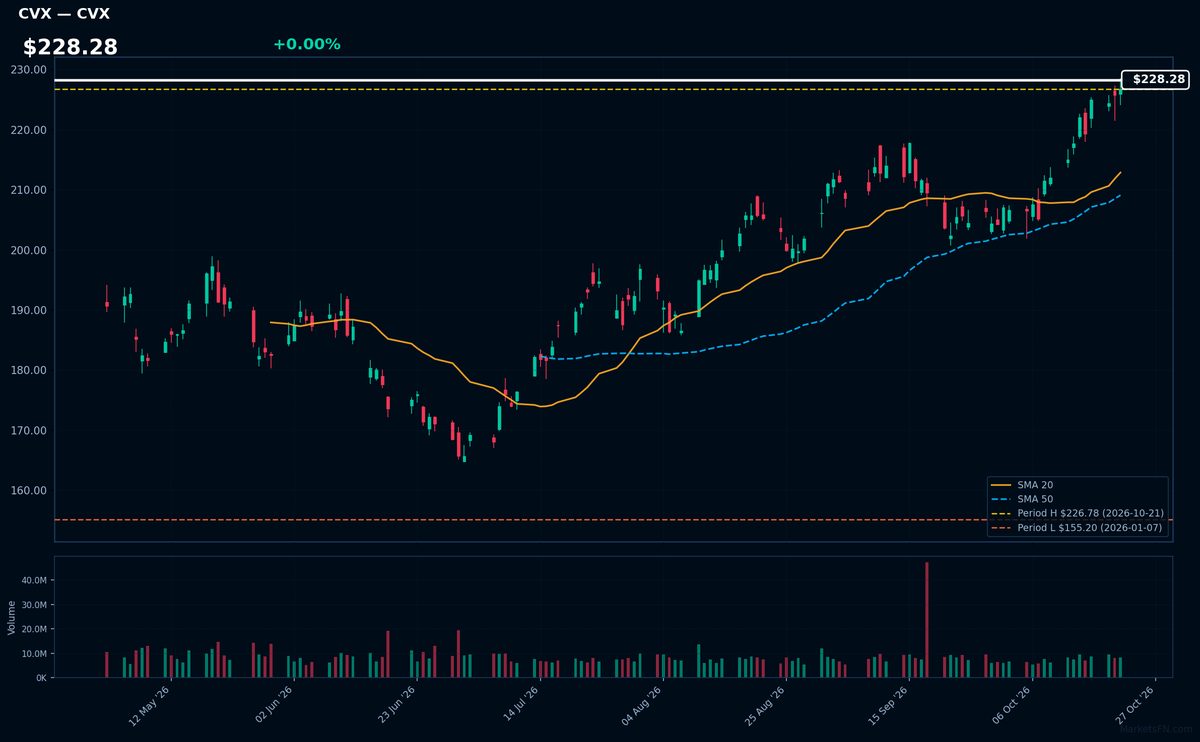 CVX chart