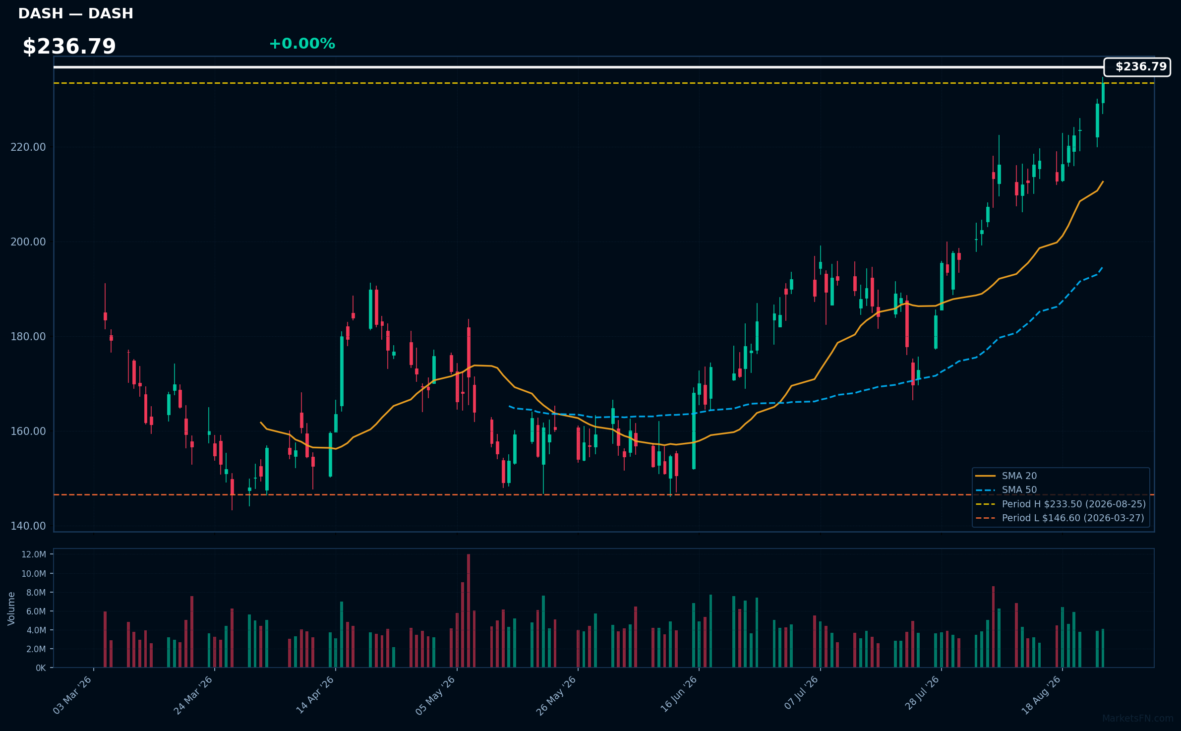 DASH chart