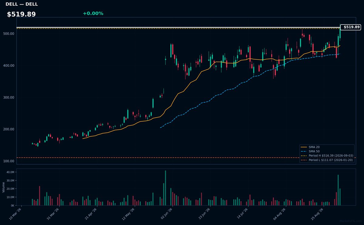 DELL chart