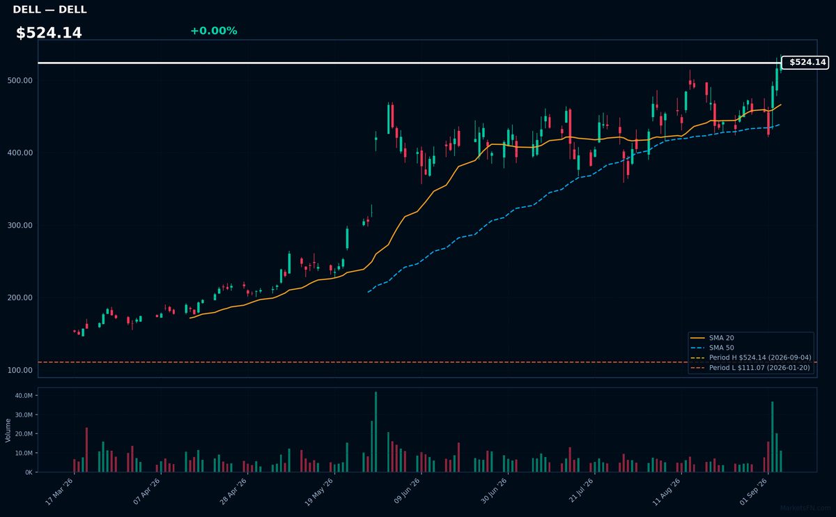 DELL chart