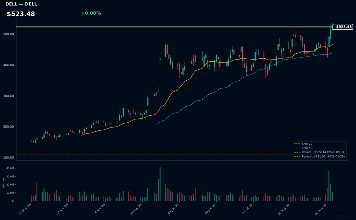 DELL chart