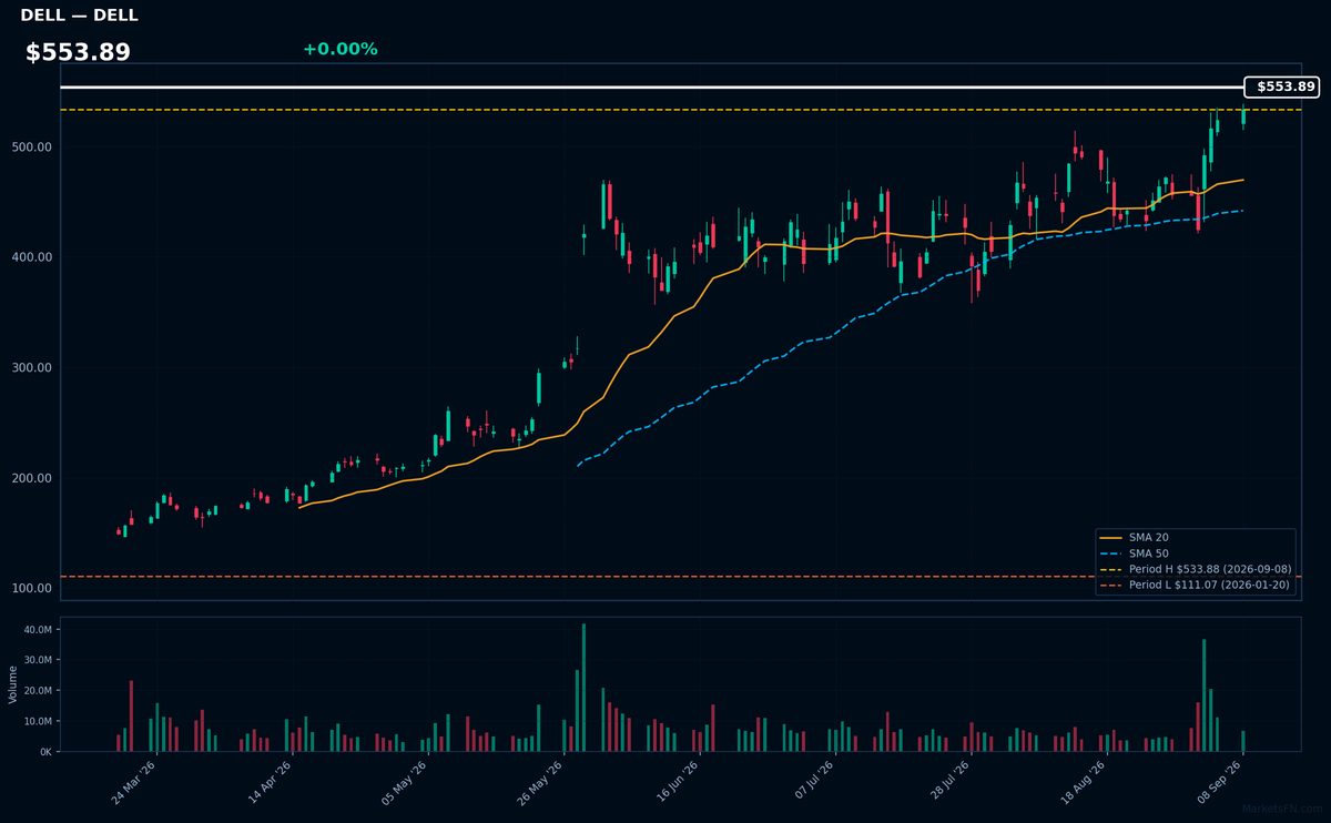 DELL chart