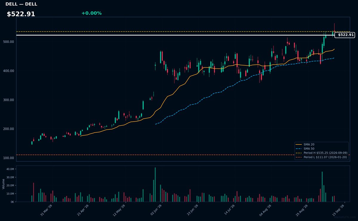 DELL chart