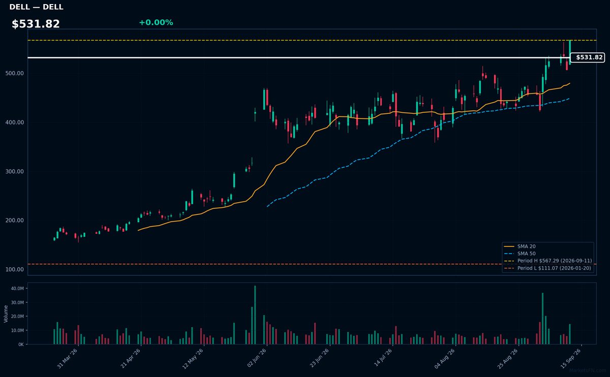 DELL chart