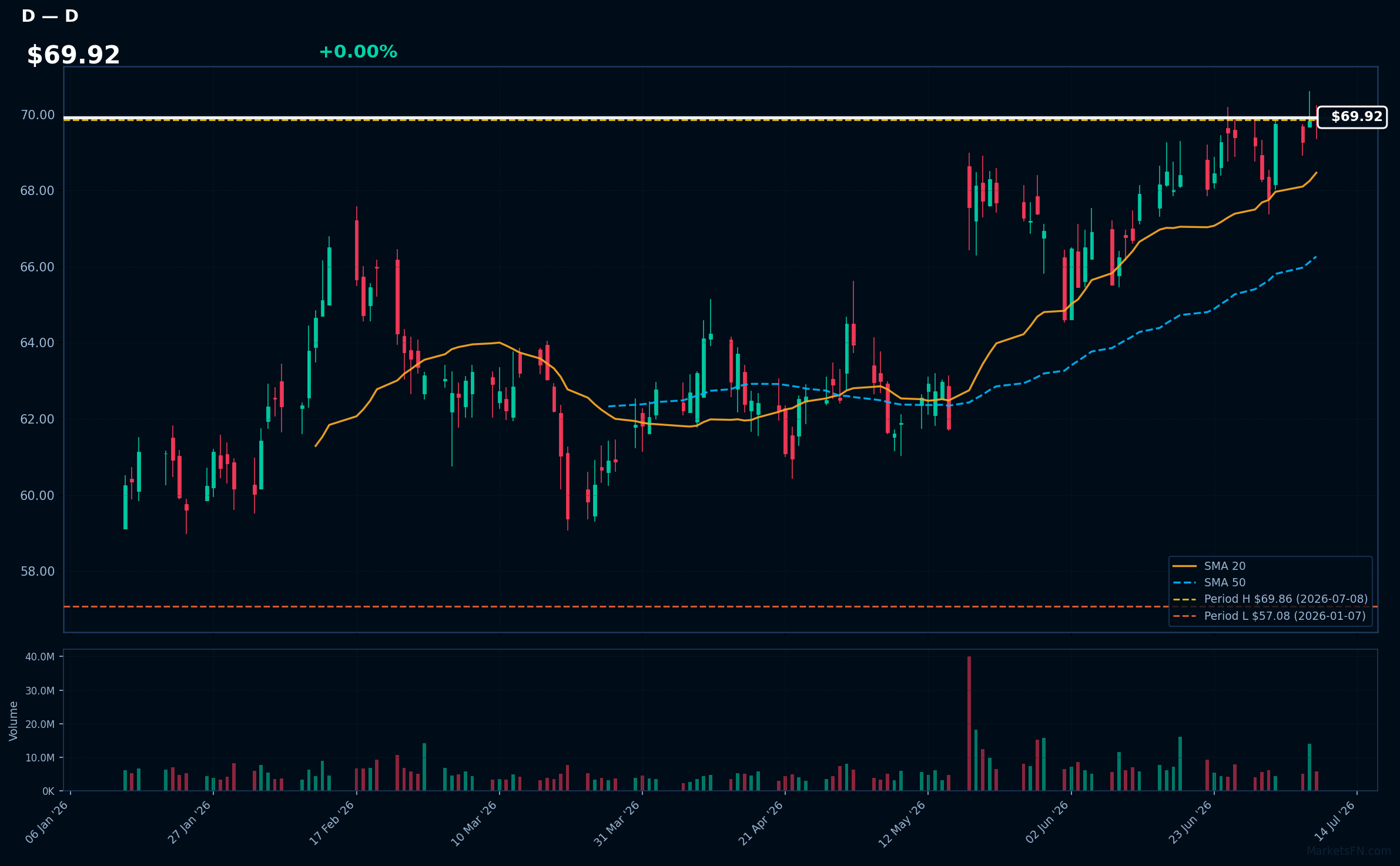 D chart