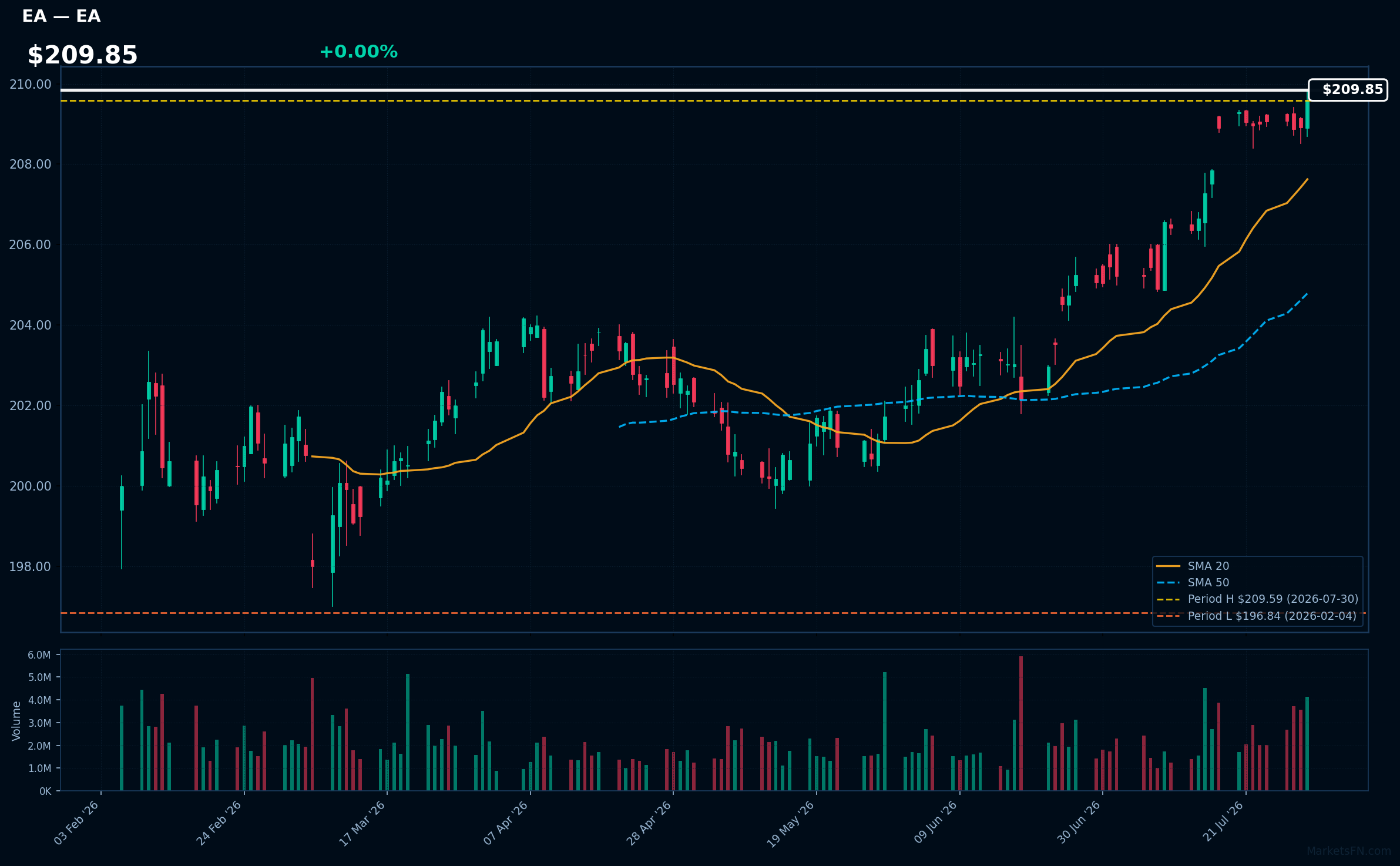 EA chart