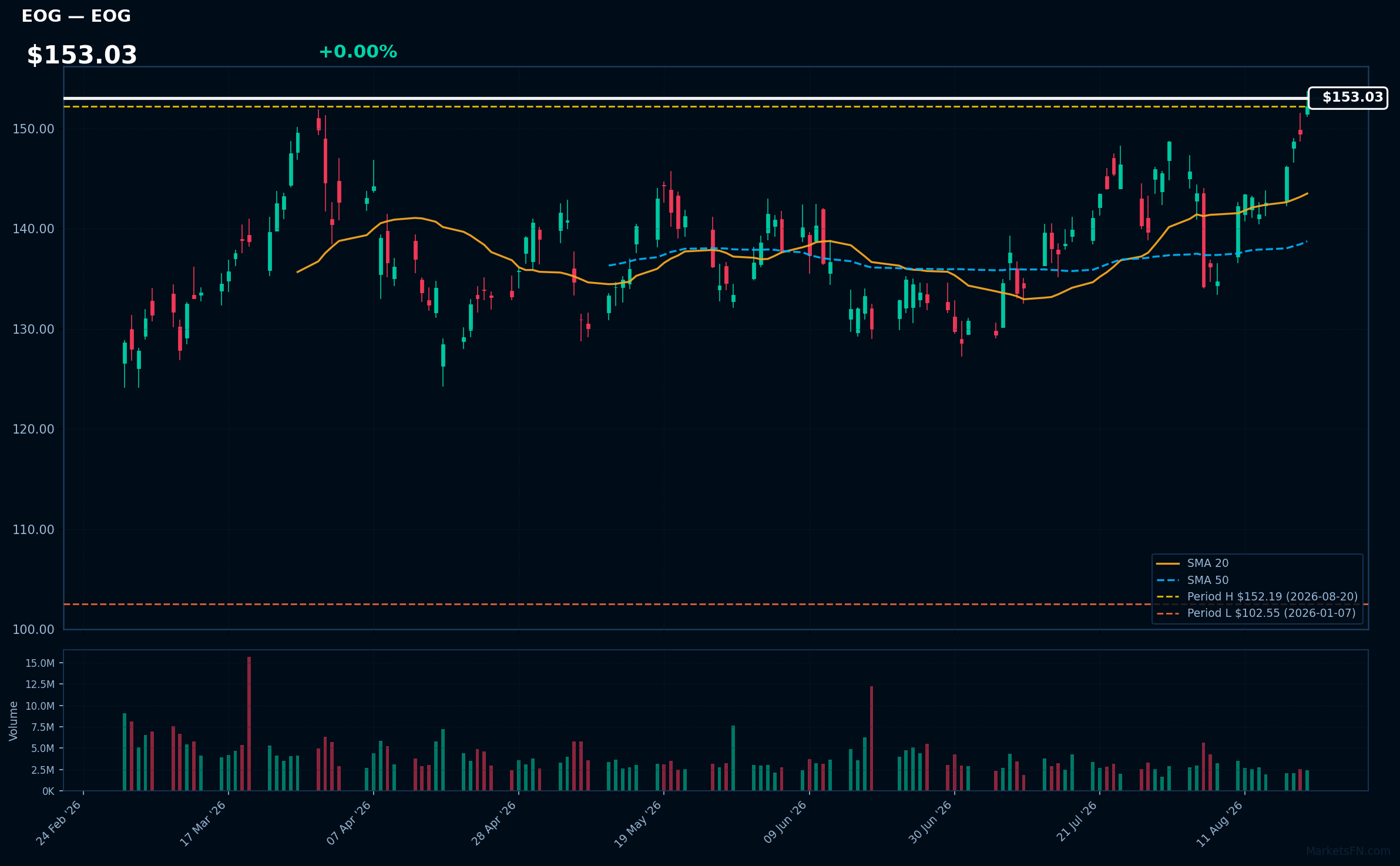 EOG chart