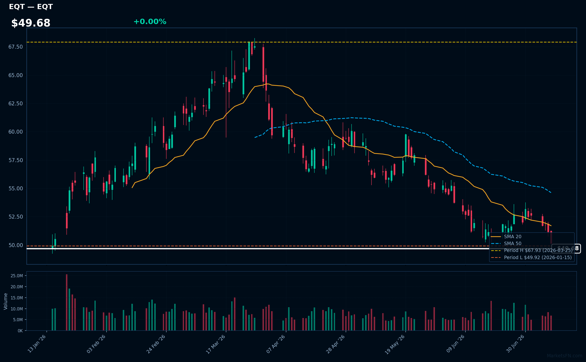 EQT chart