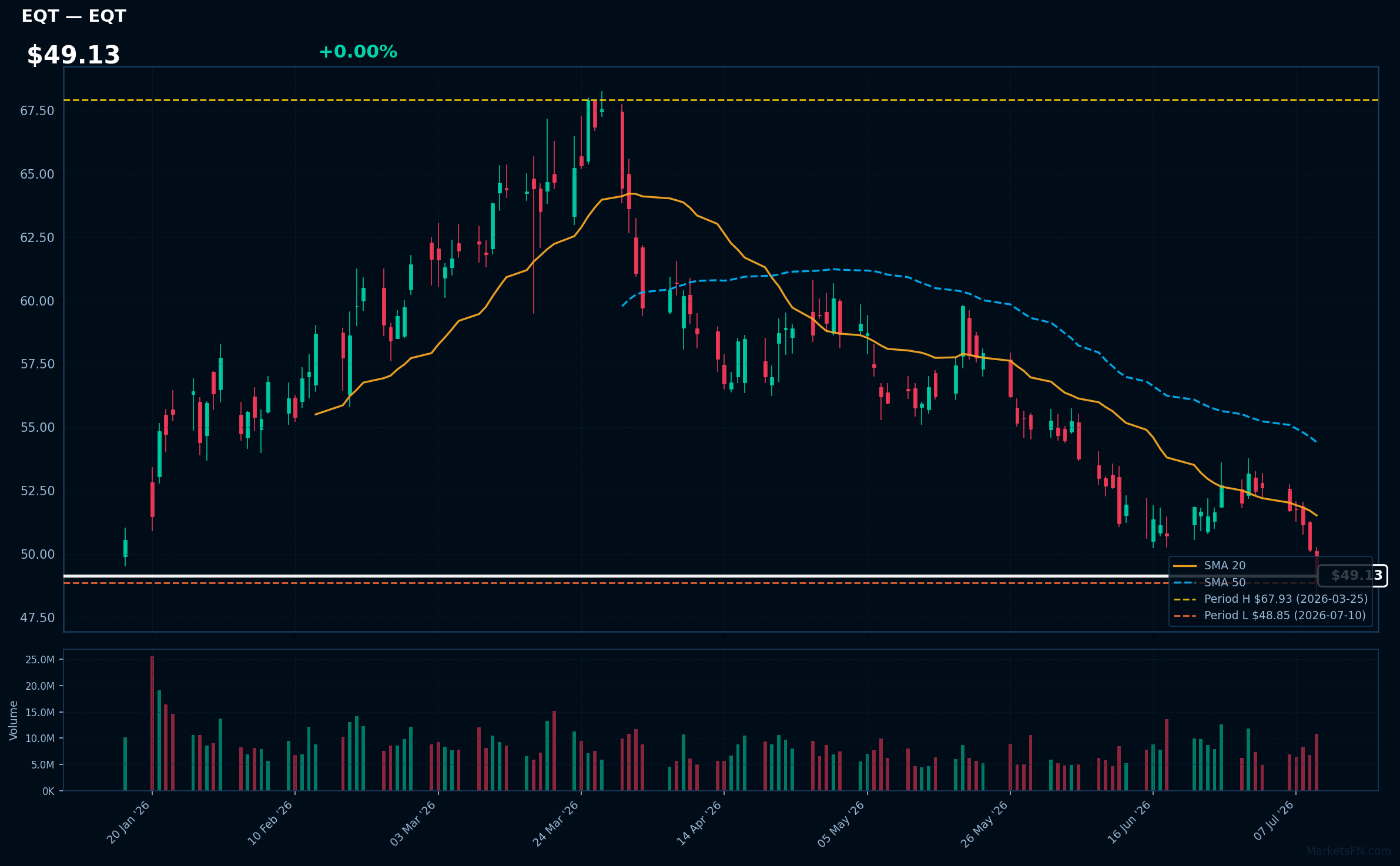 EQT chart