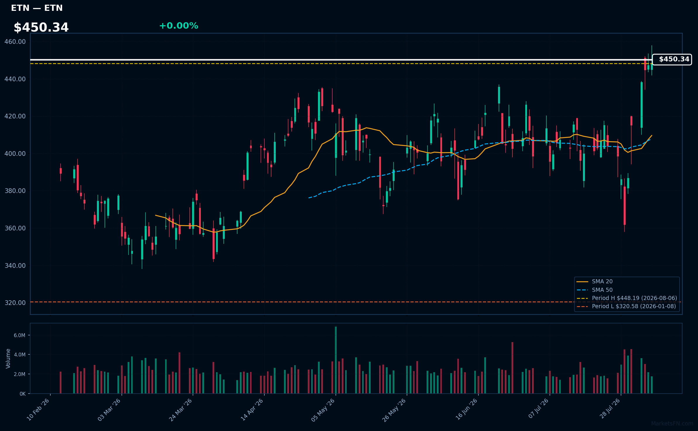 ETN chart