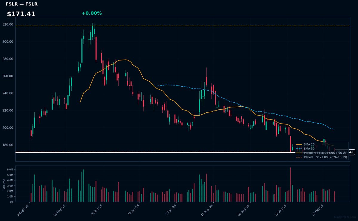FSLR chart