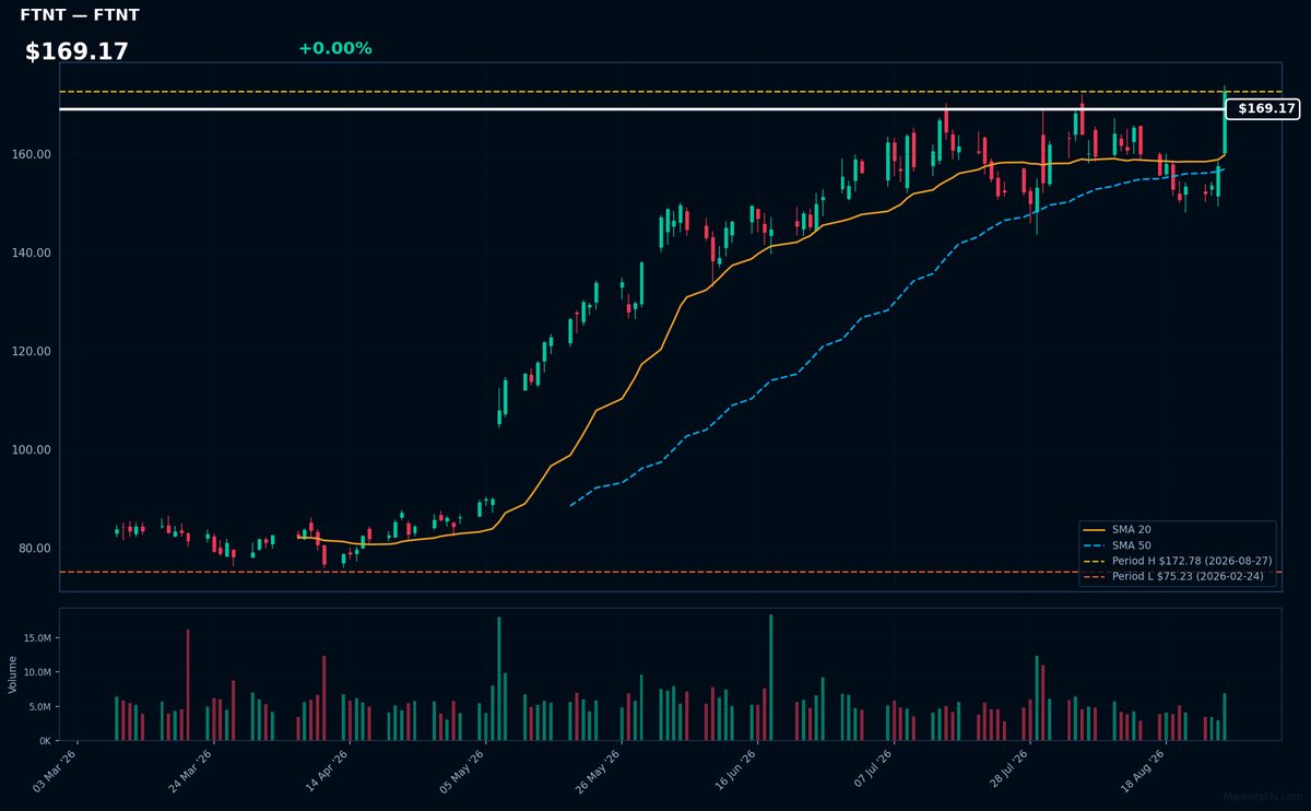 FTNT chart