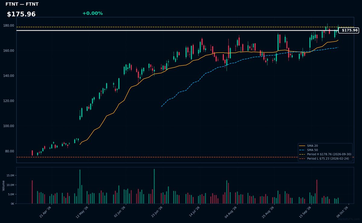 FTNT chart