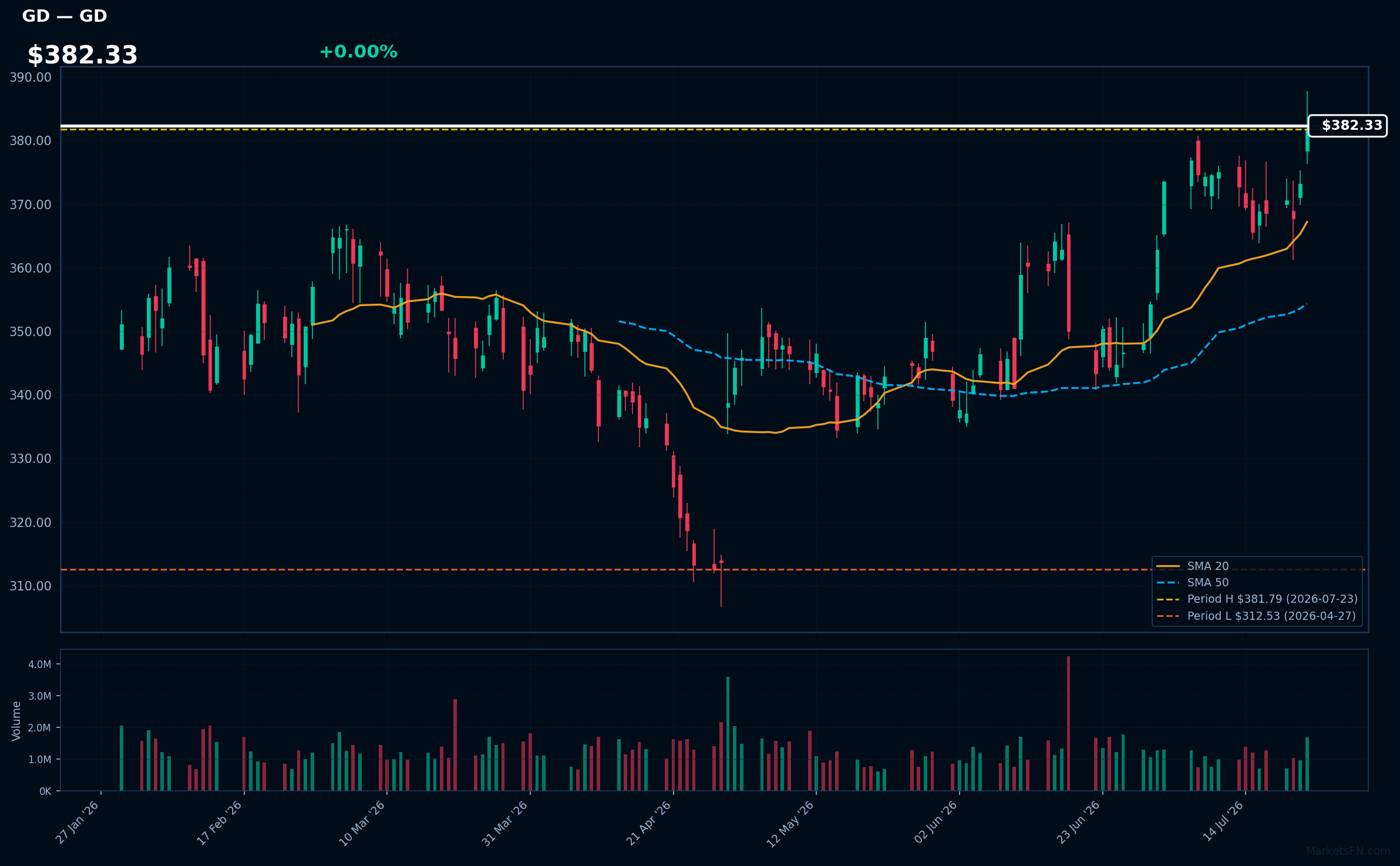 GD chart