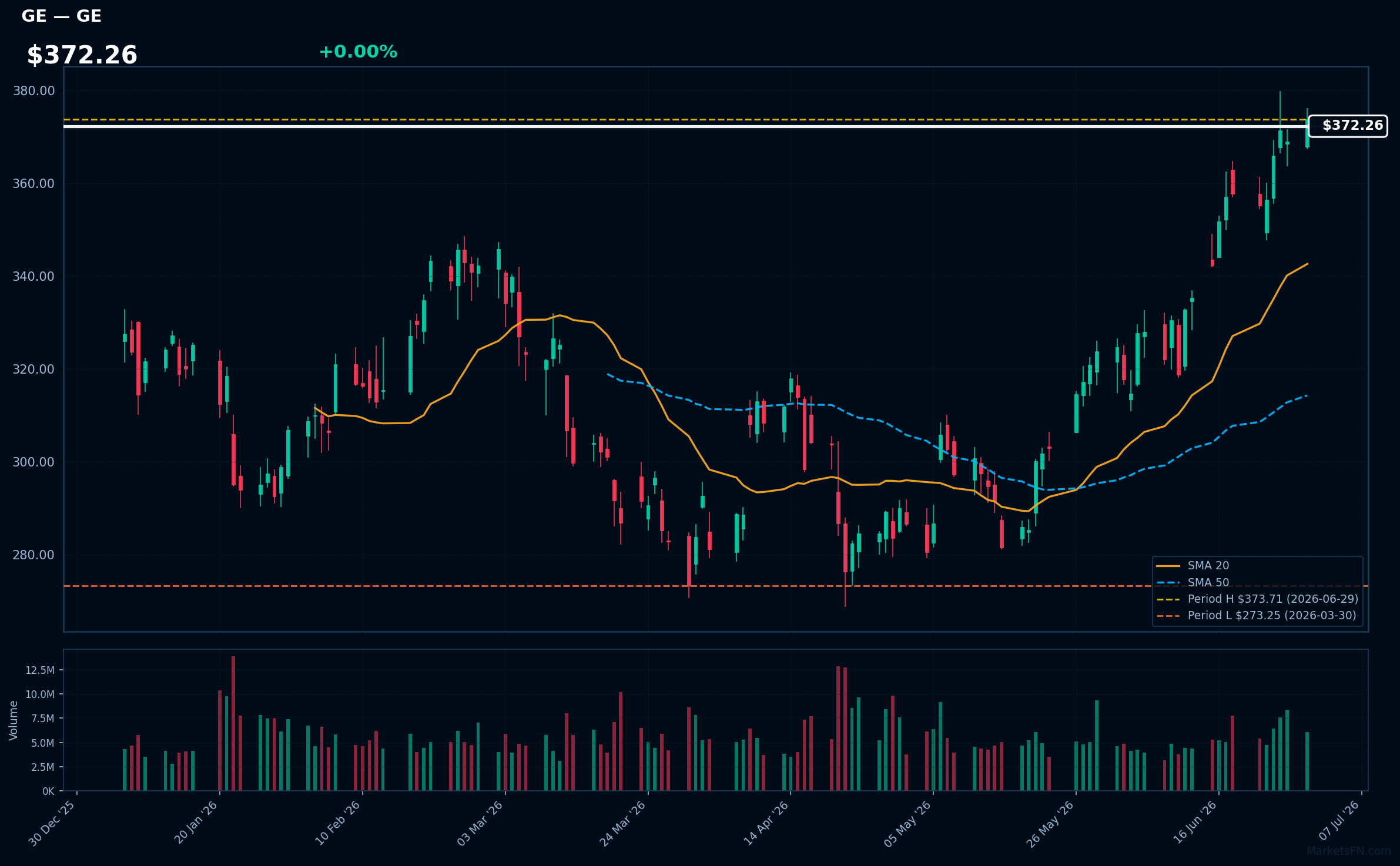 GE chart