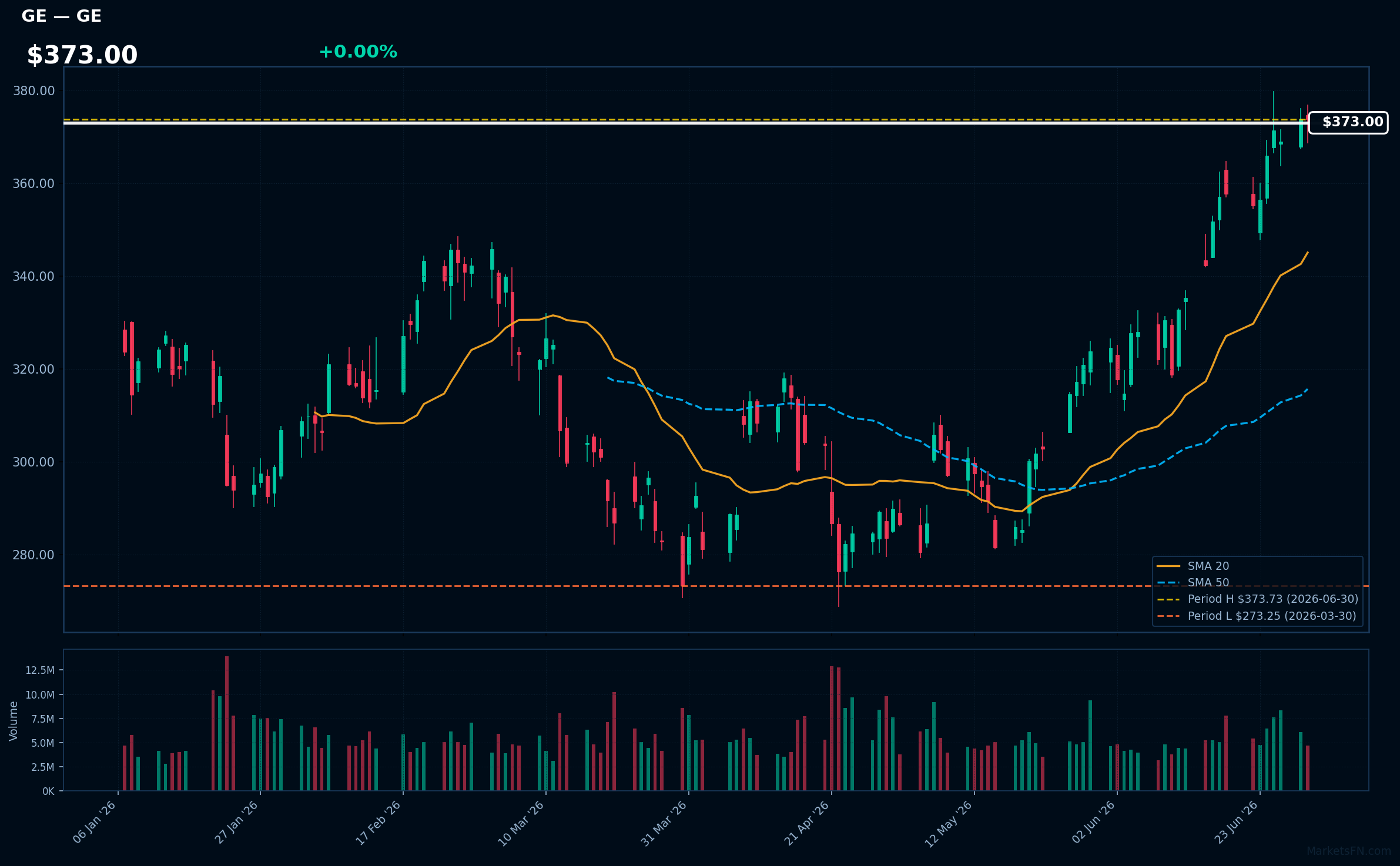 GE chart