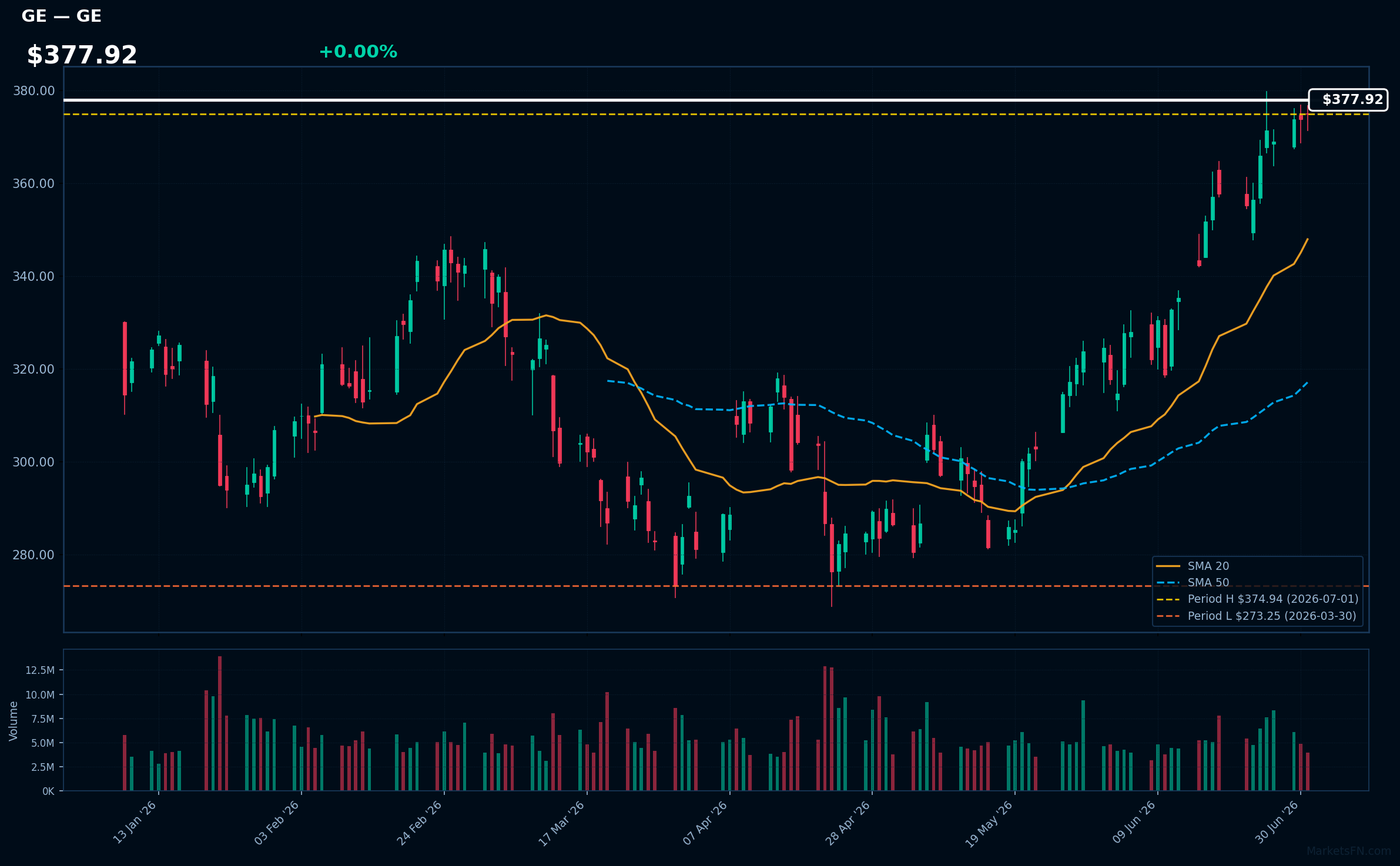 GE chart
