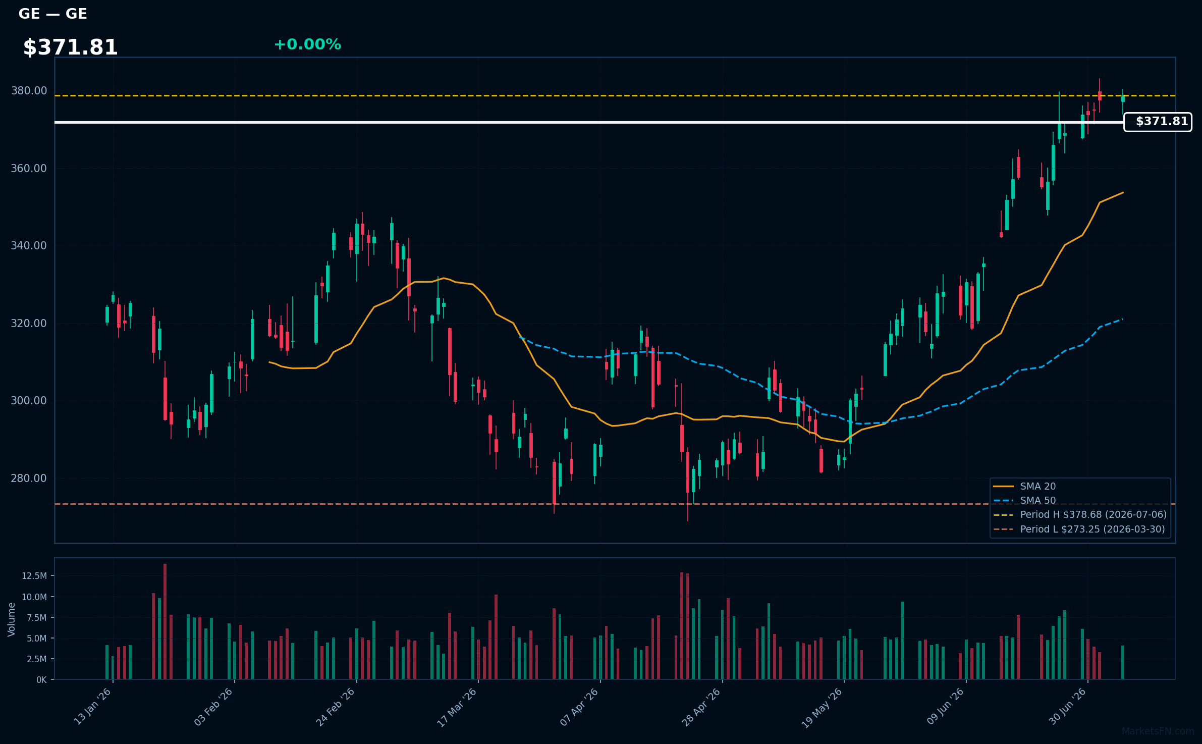 GE chart