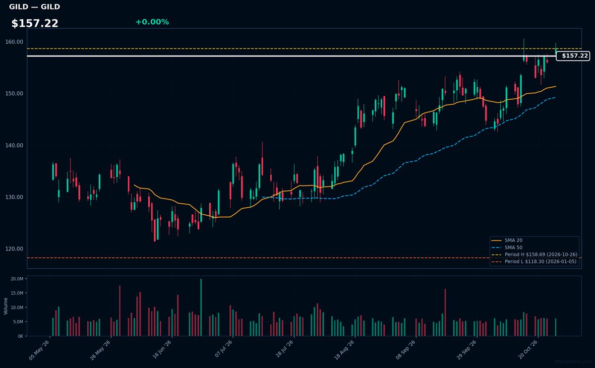 GILD chart