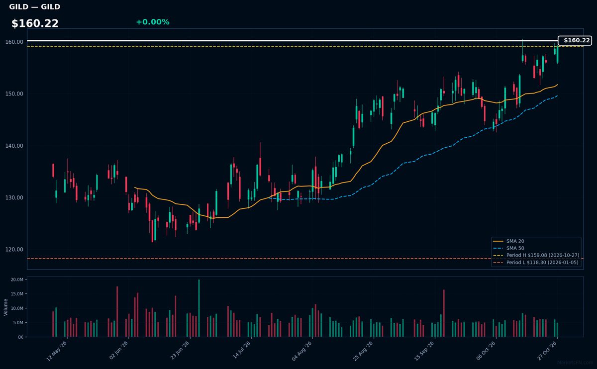 GILD chart