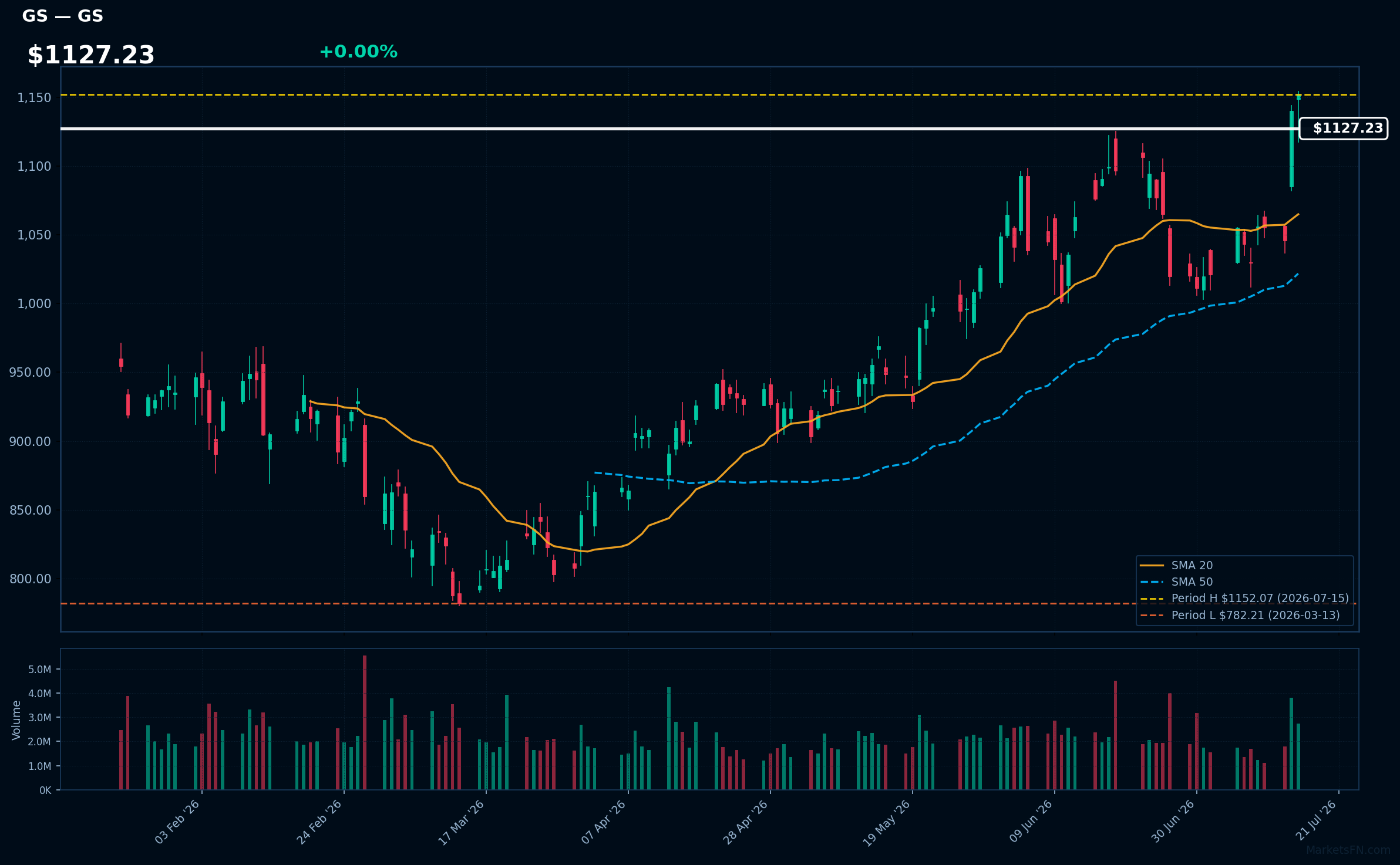 GS chart
