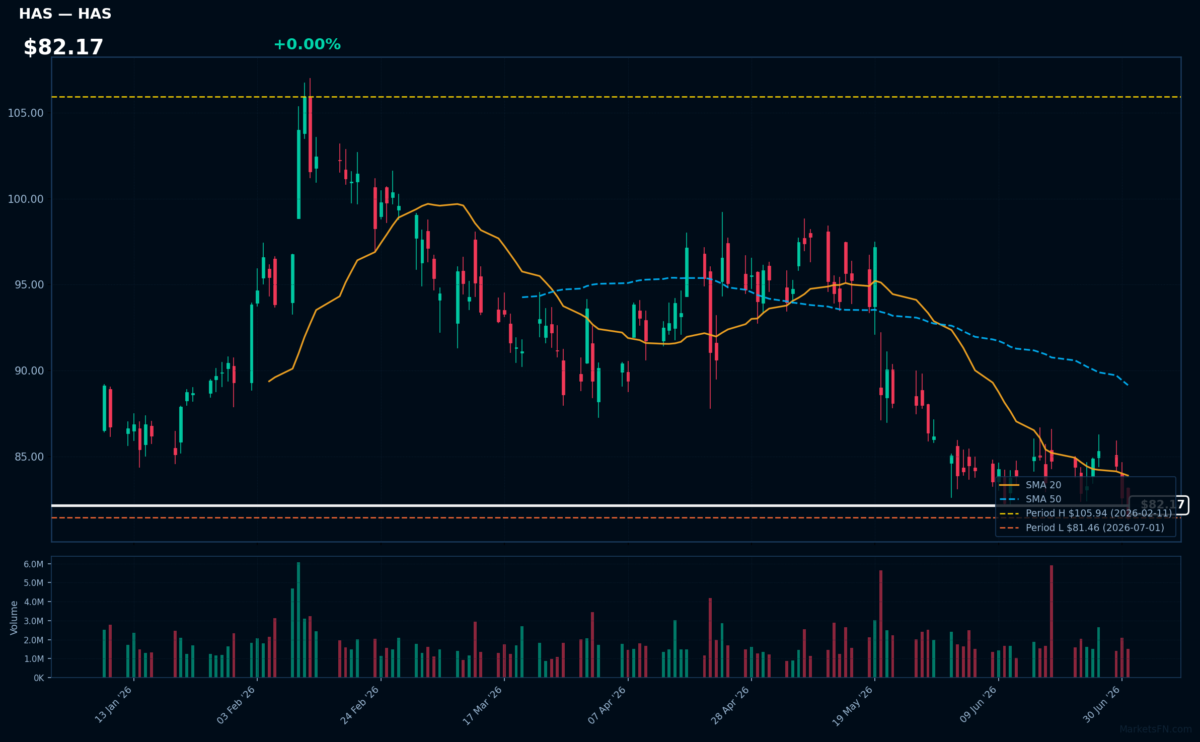 HAS chart