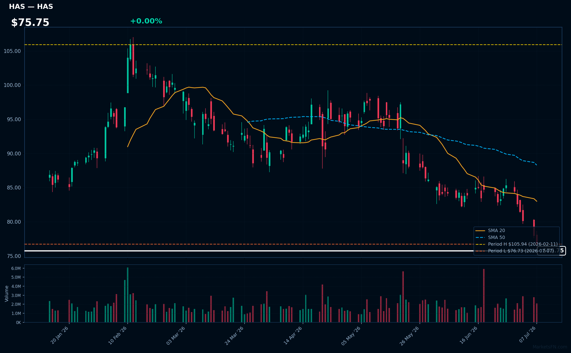 HAS chart