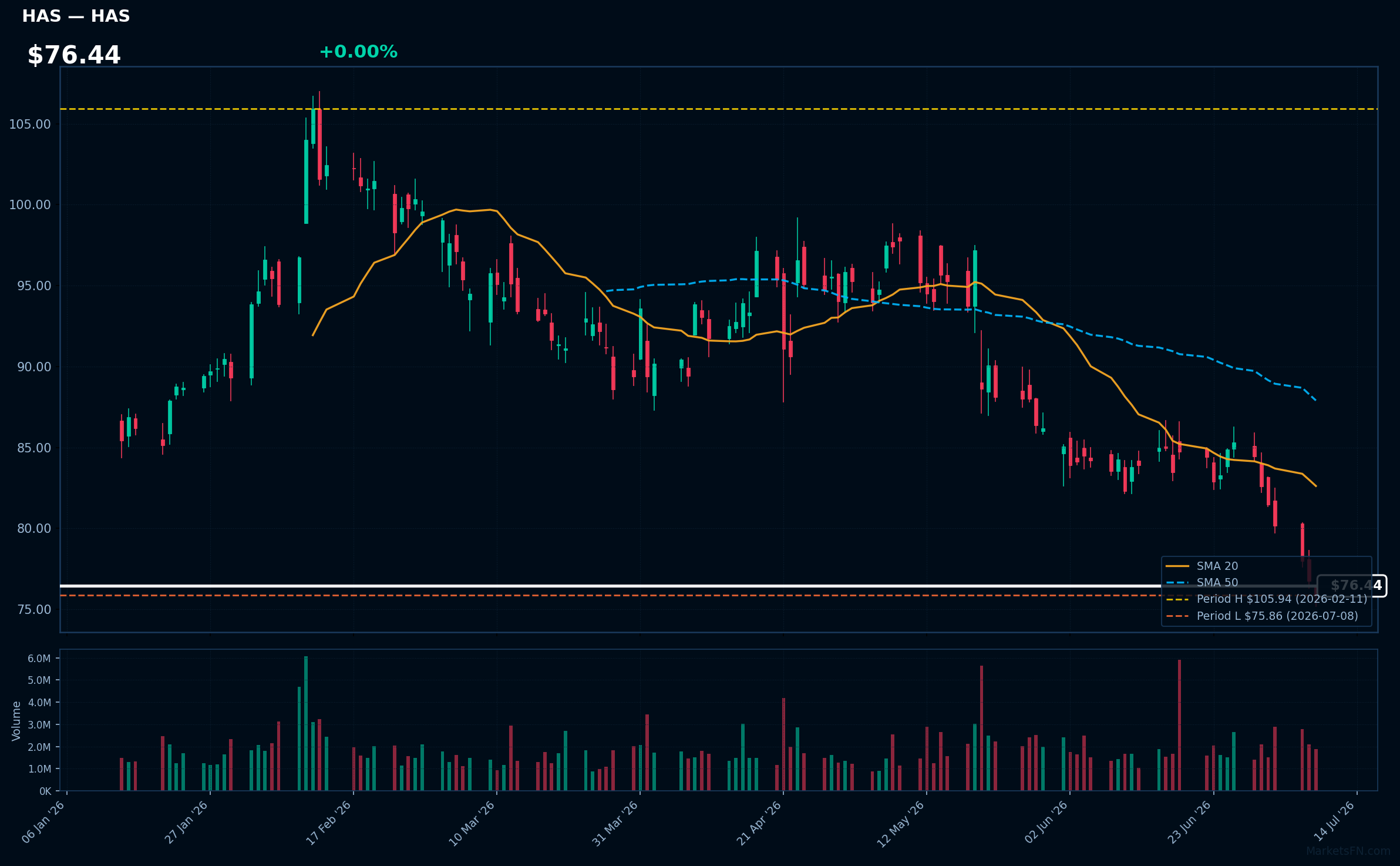 HAS chart