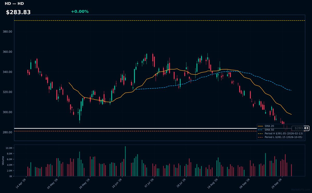 HD chart