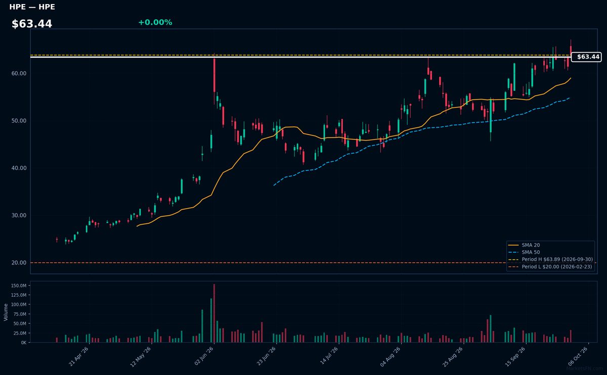HPE chart