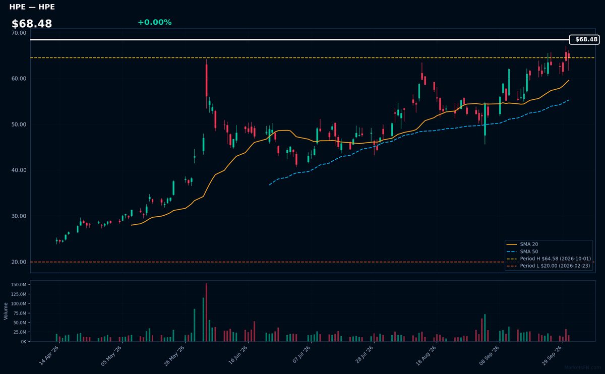 HPE chart