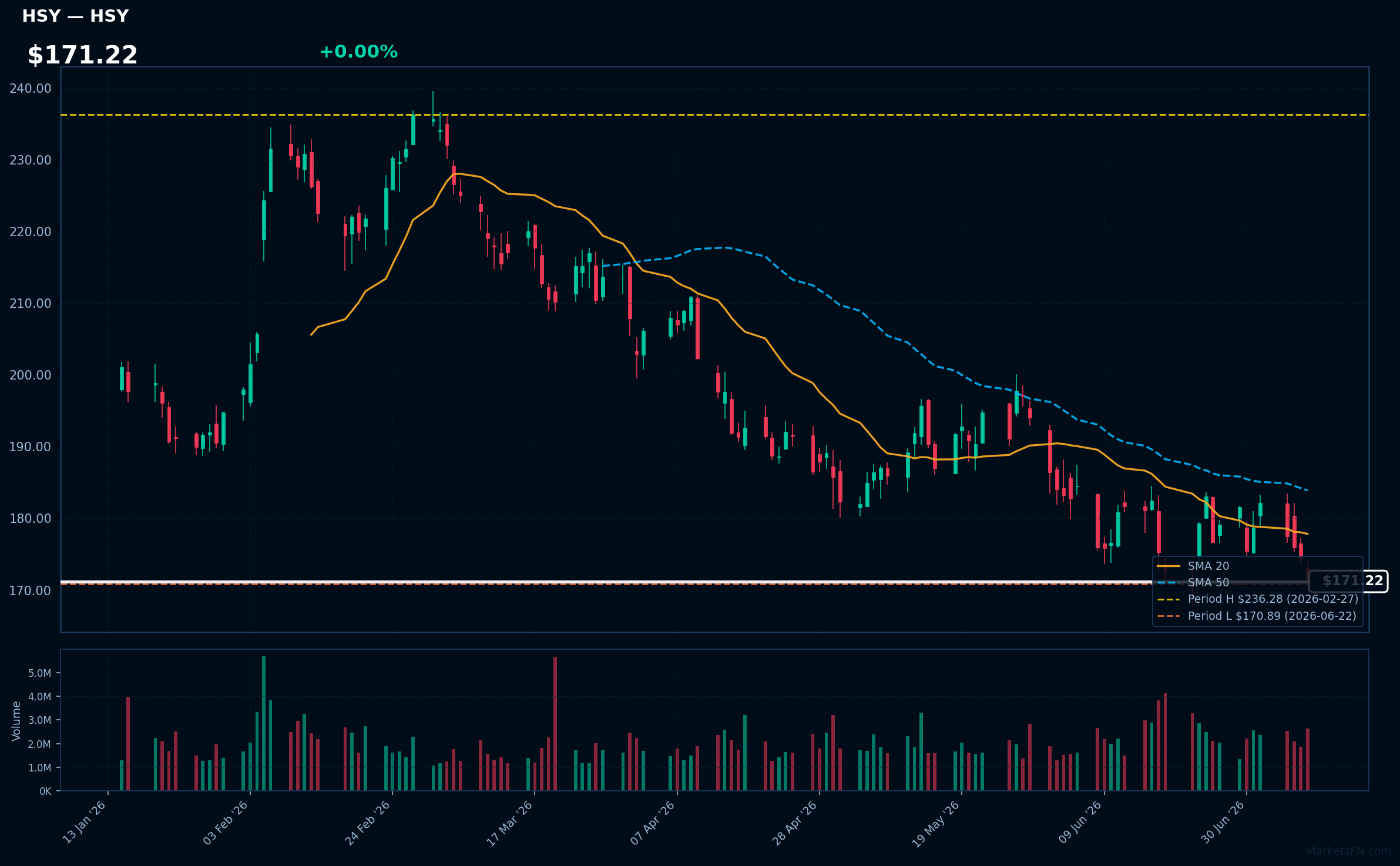 HSY chart