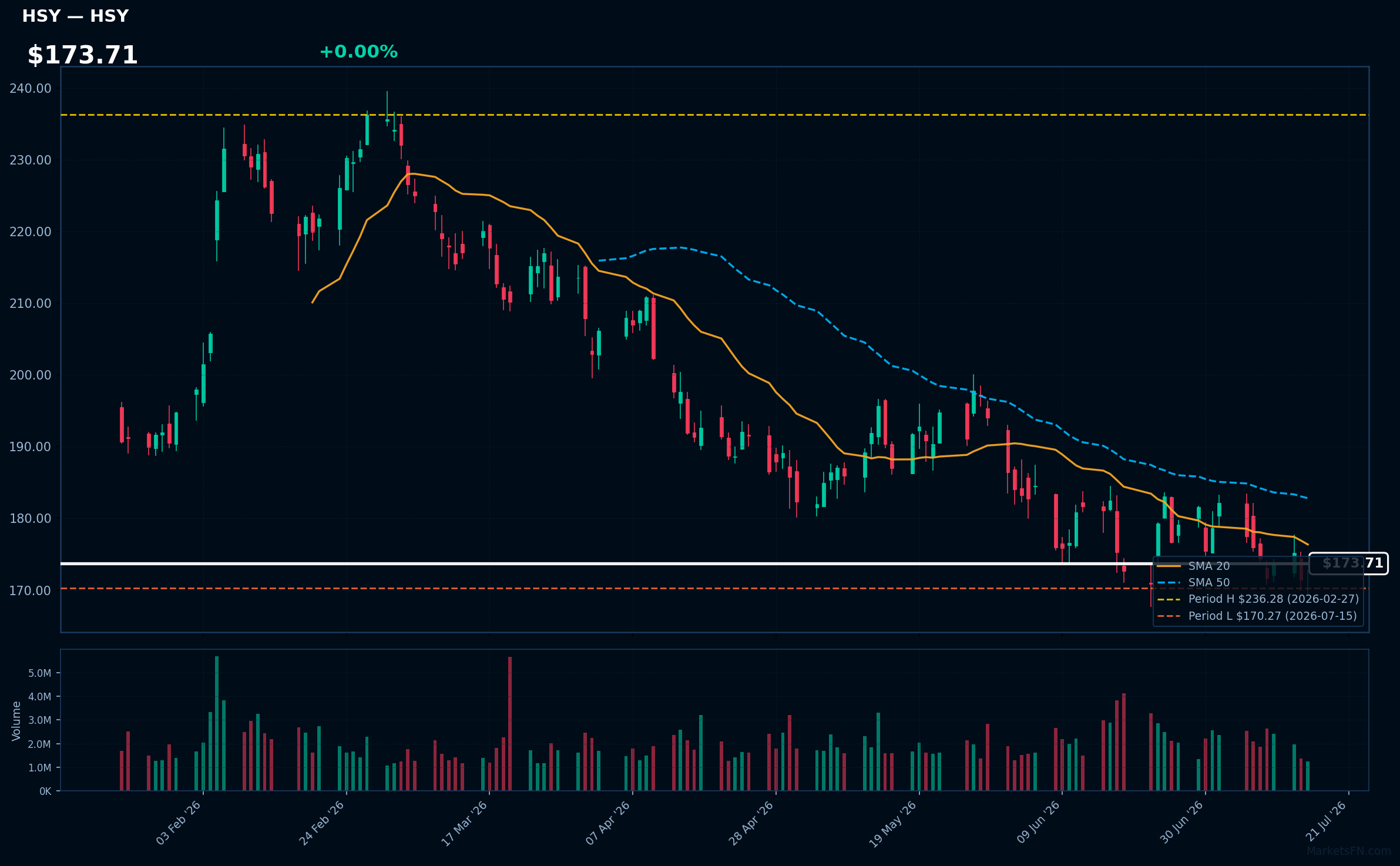 HSY chart