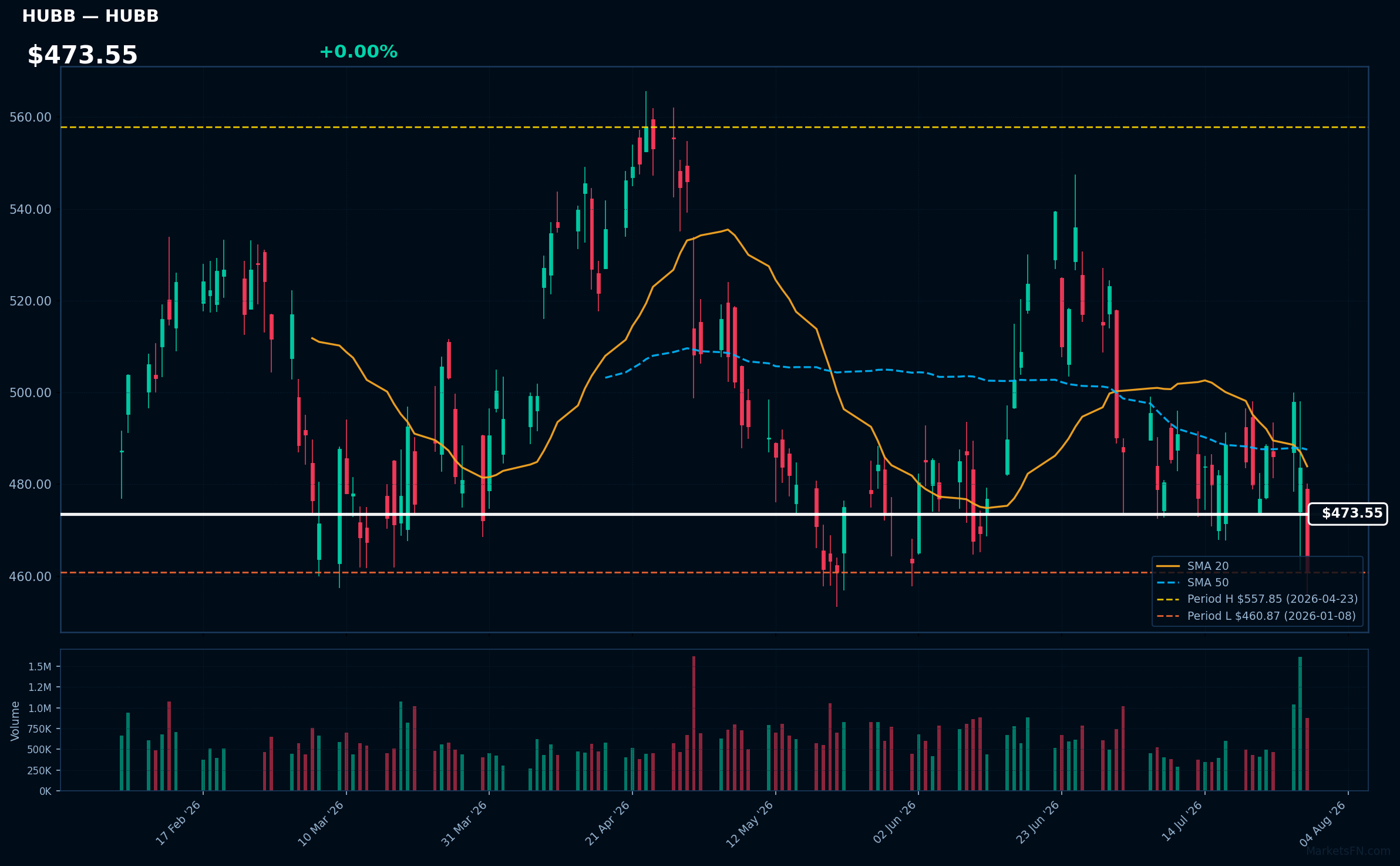 HUBB chart