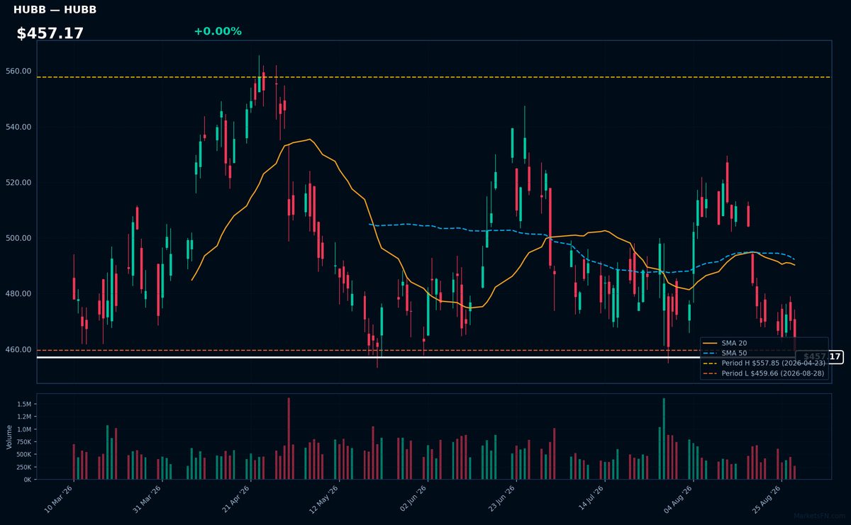 HUBB chart