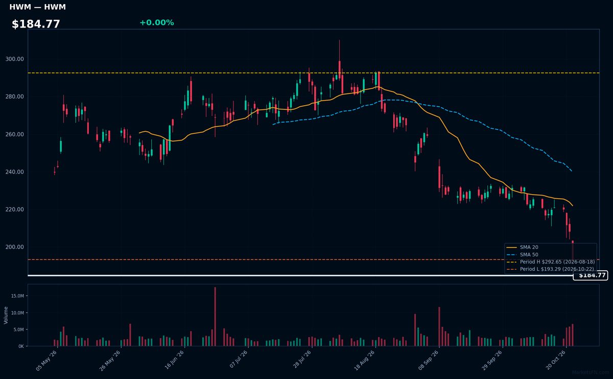 HWM chart