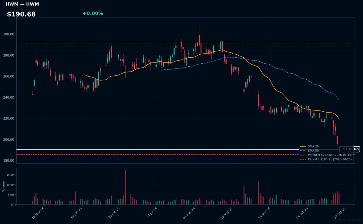 HWM chart