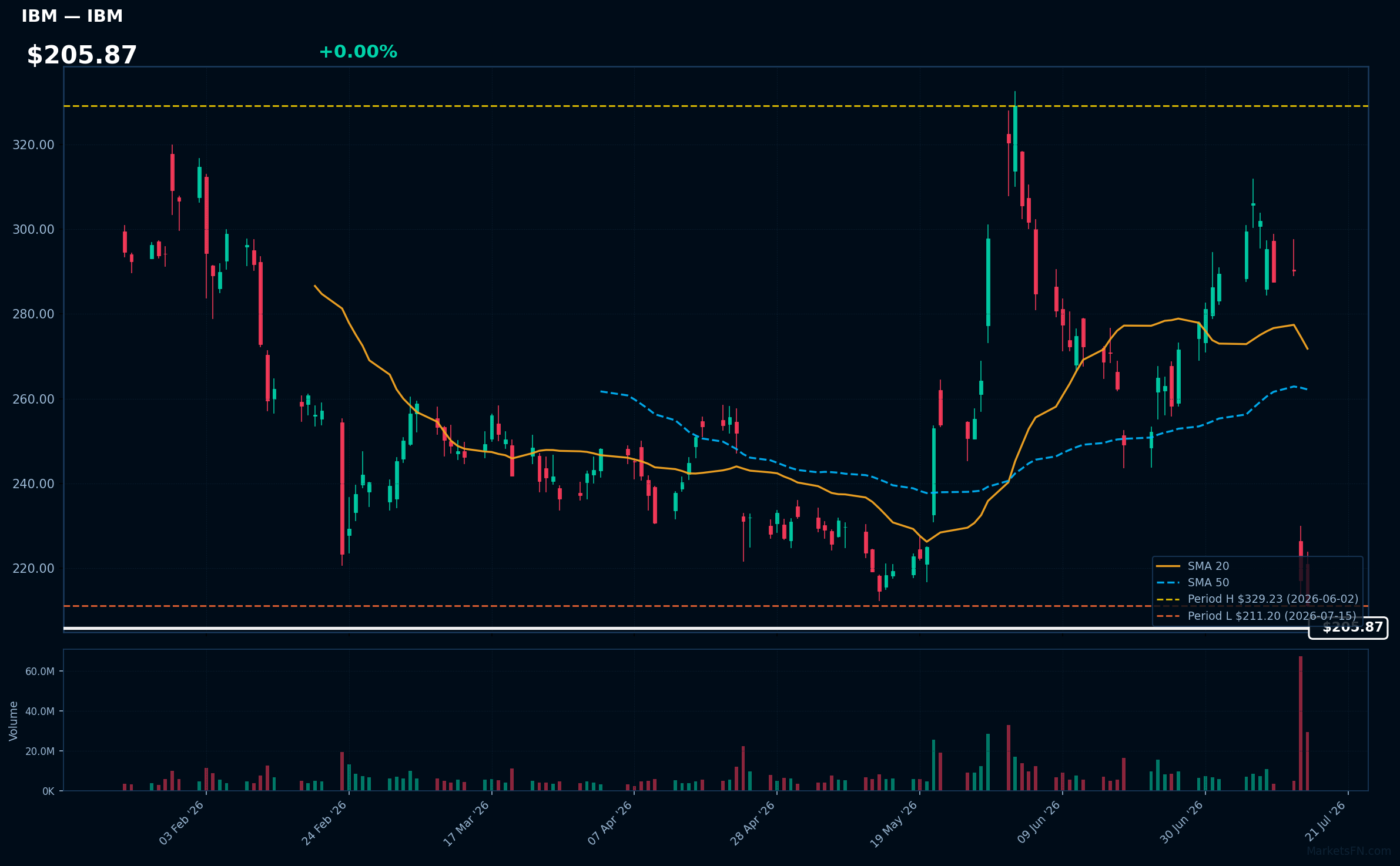 IBM chart