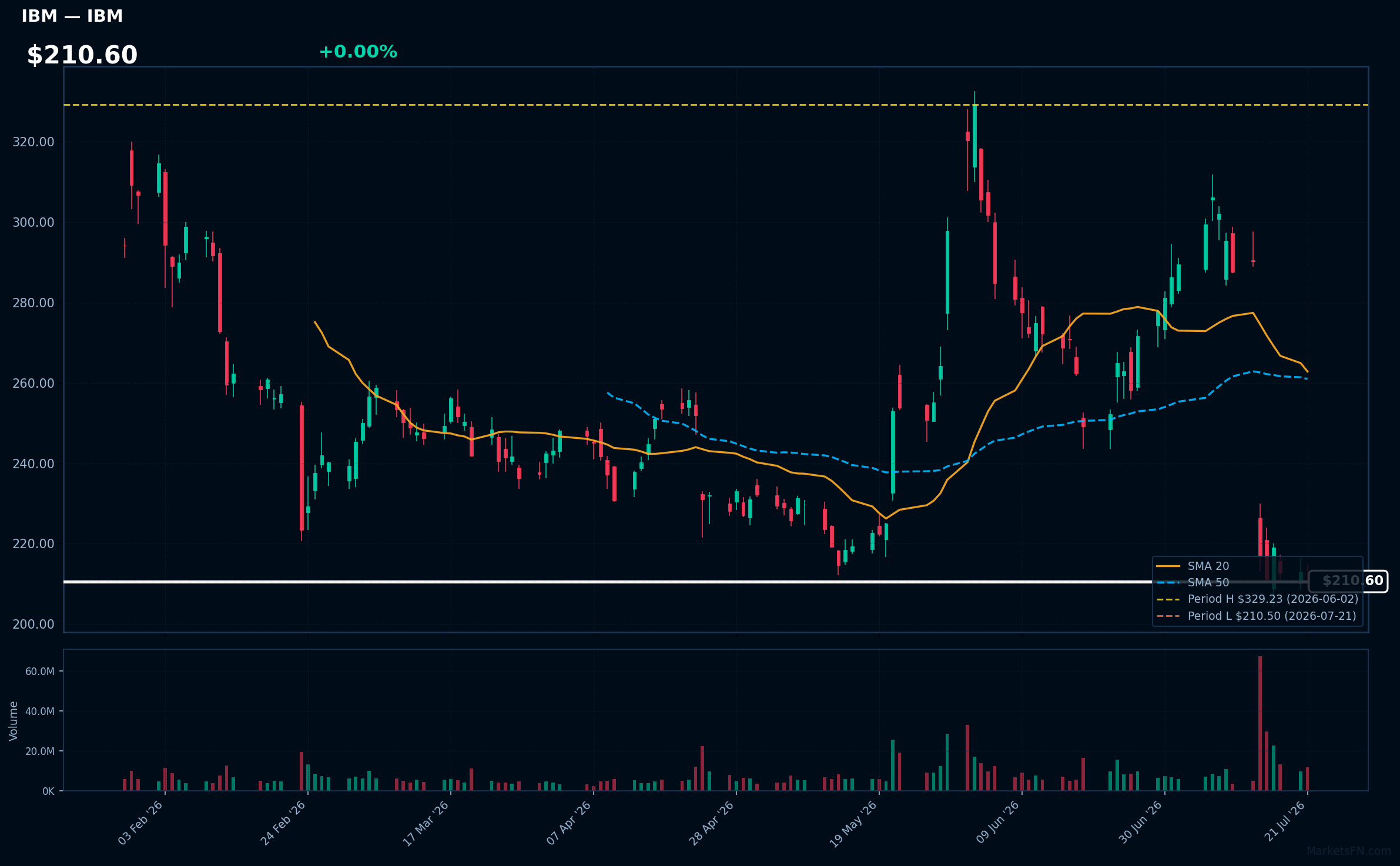 IBM chart