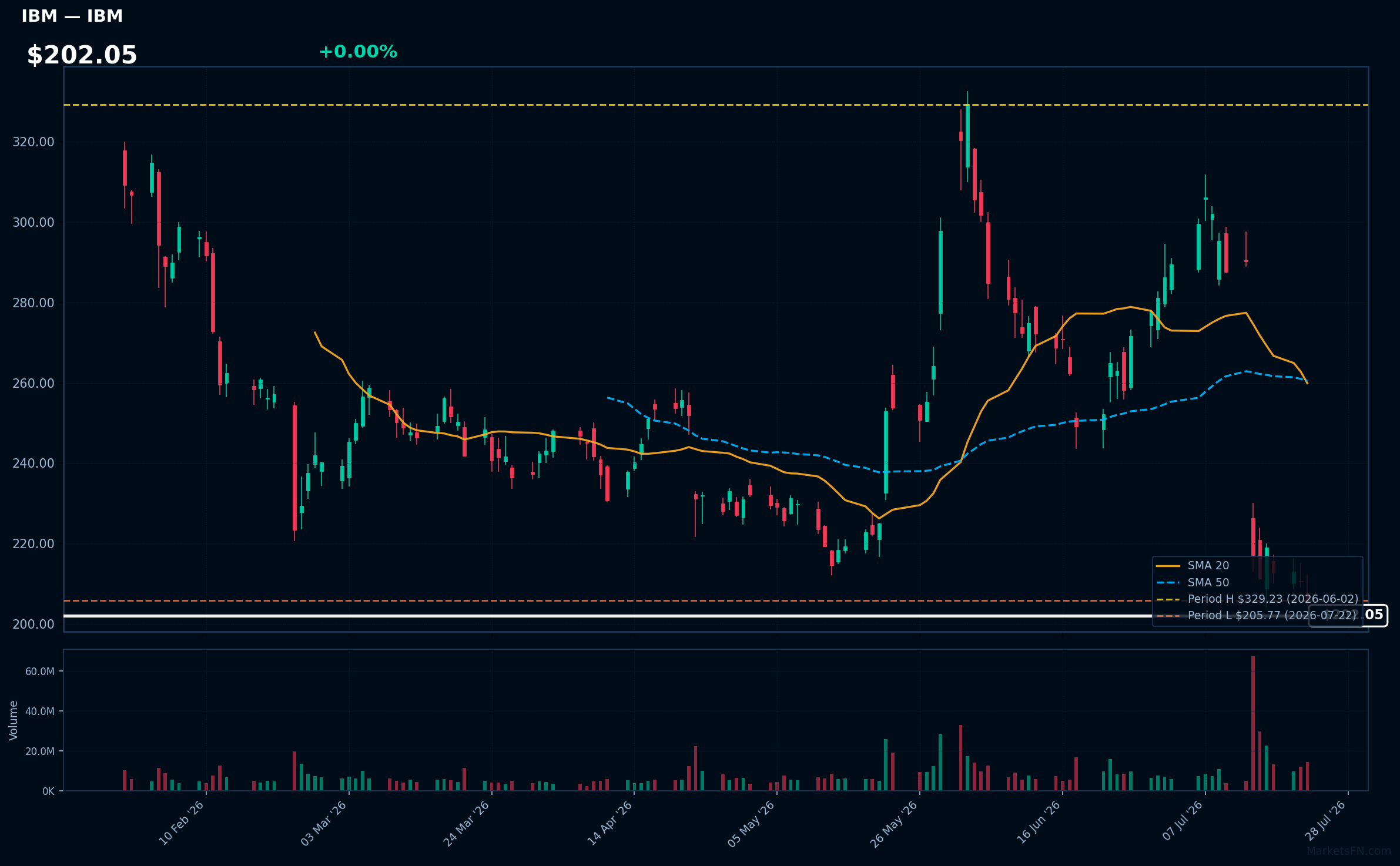 IBM chart