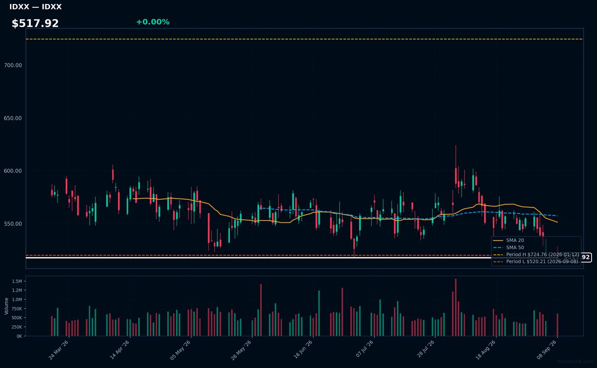 IDXX chart