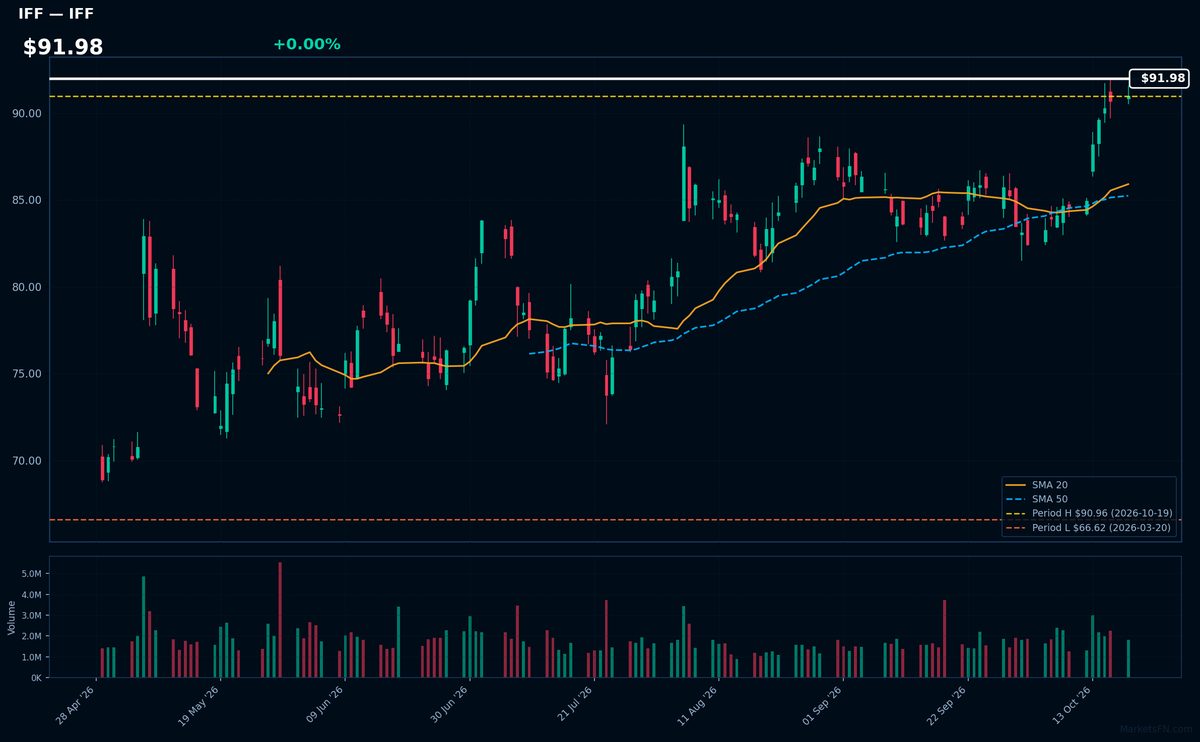 IFF chart