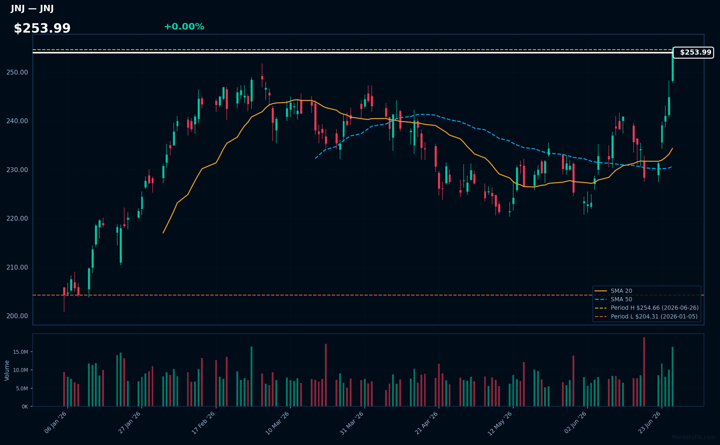 JNJ chart