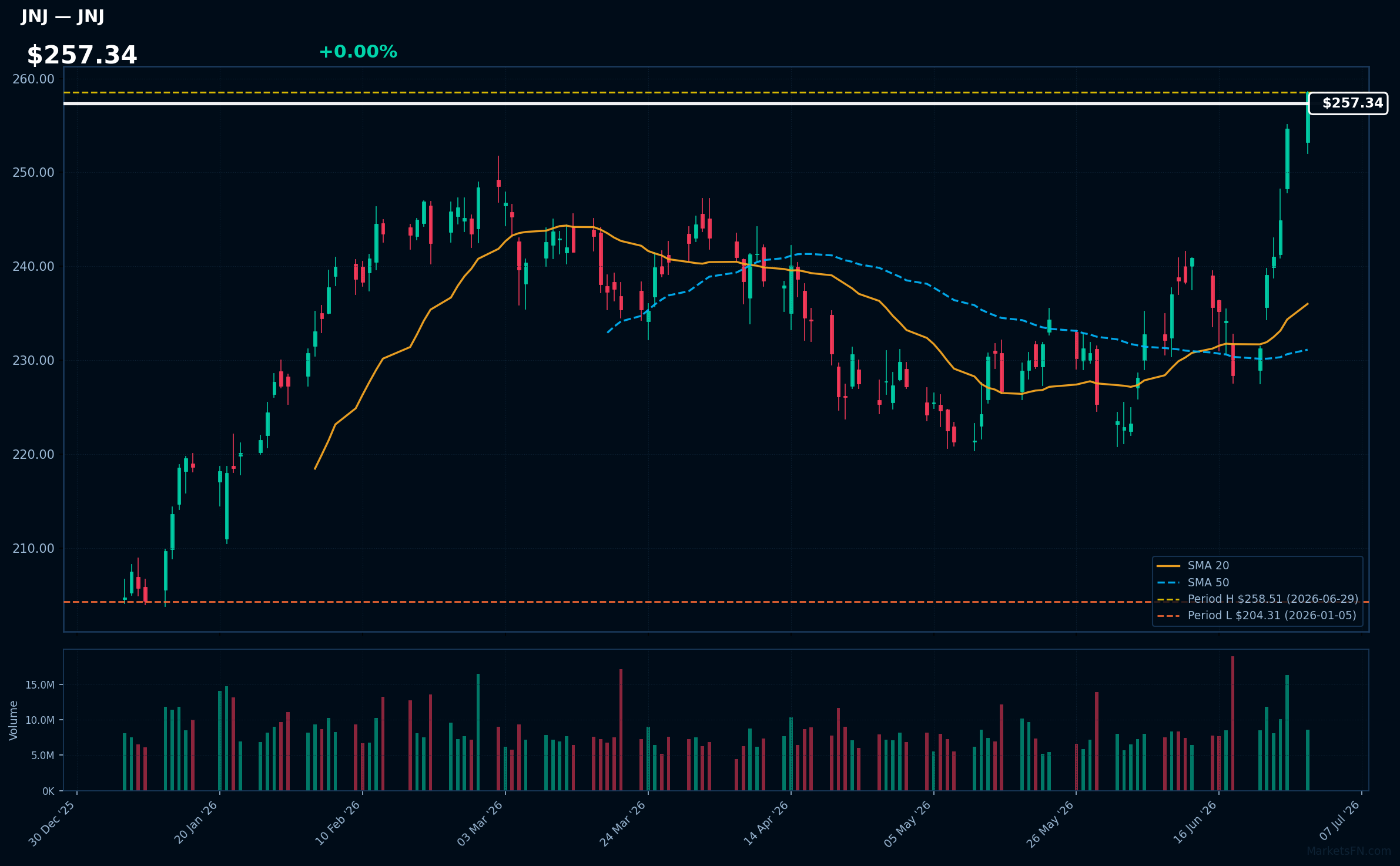 JNJ chart