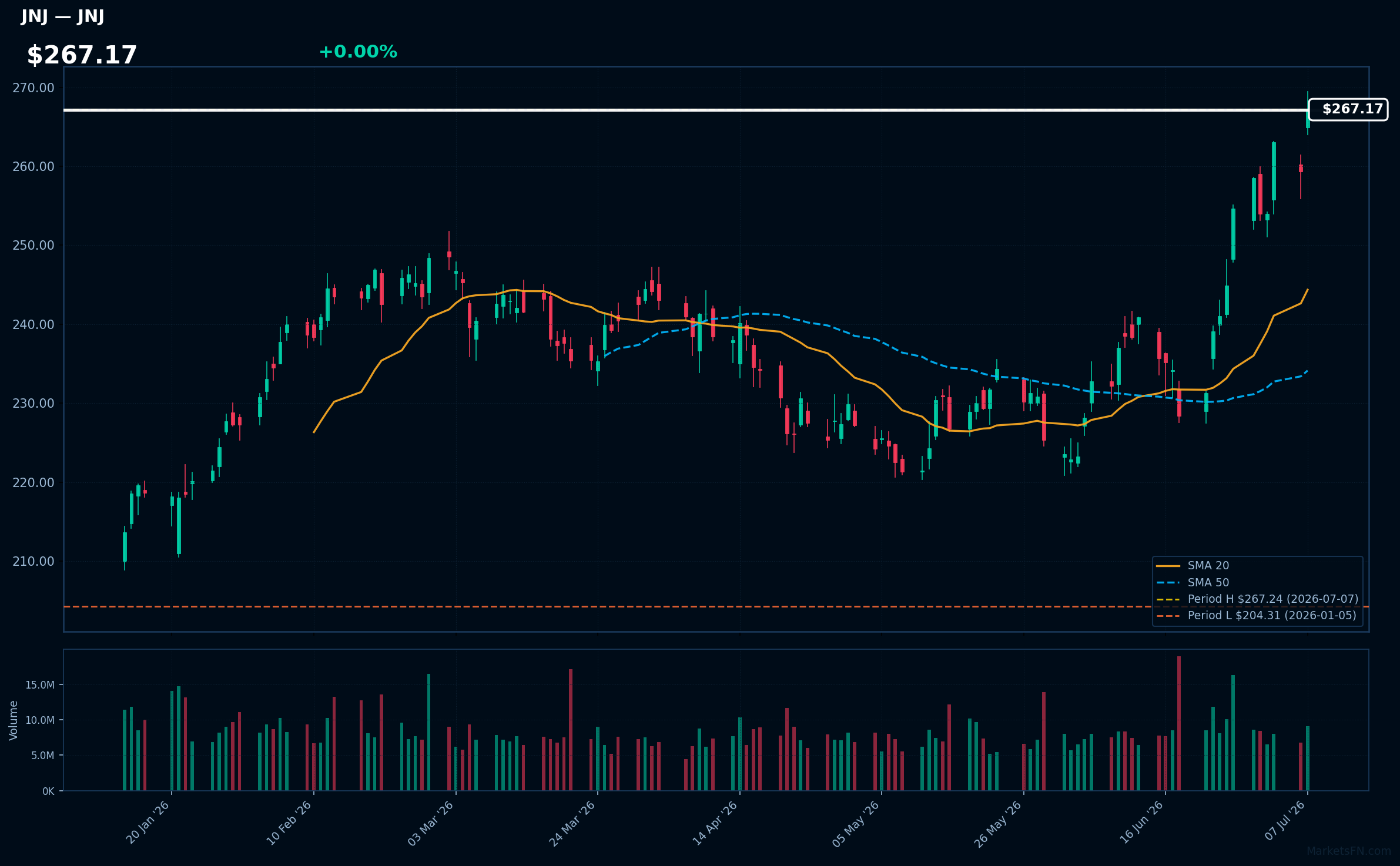 JNJ chart