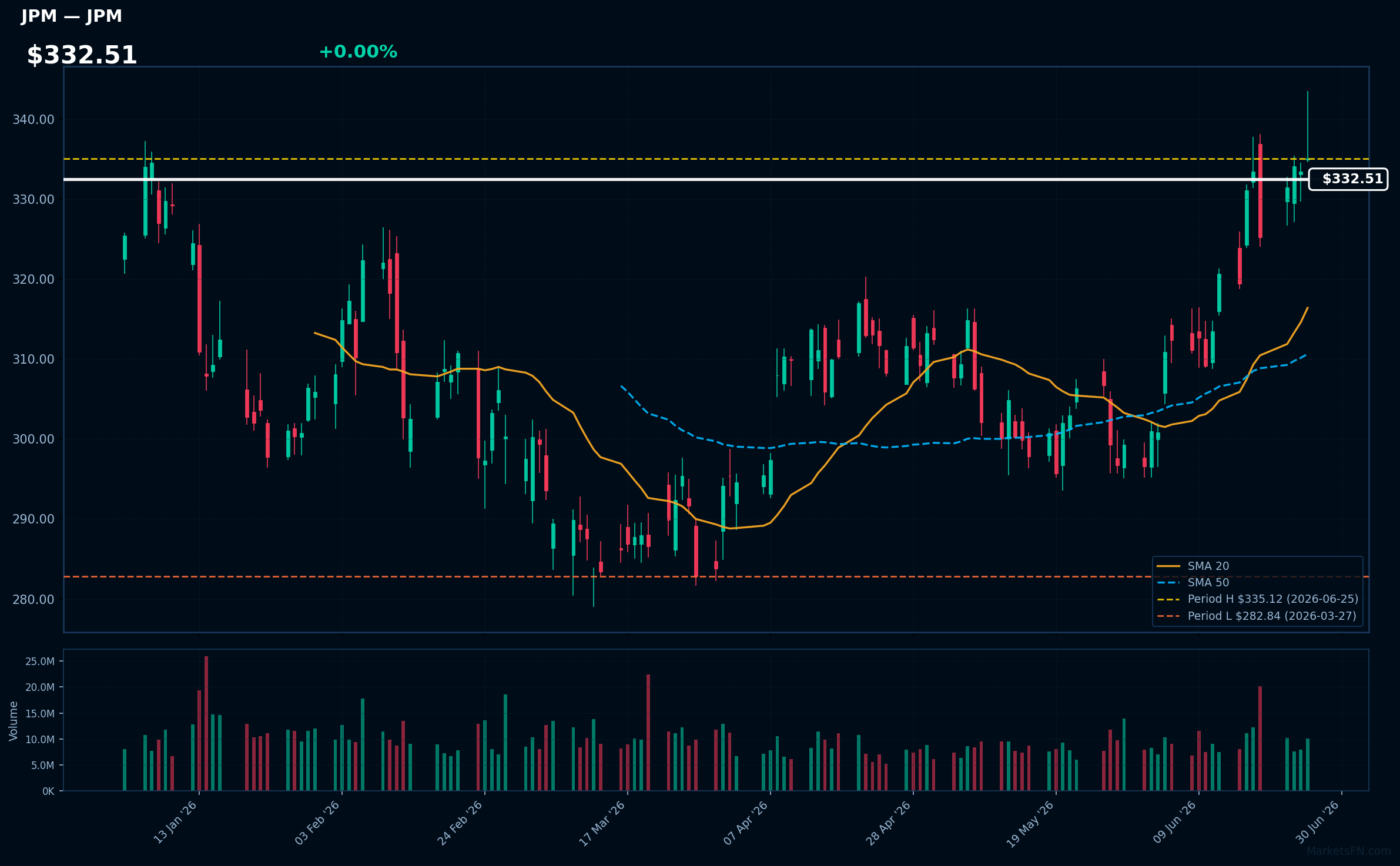 JPM chart