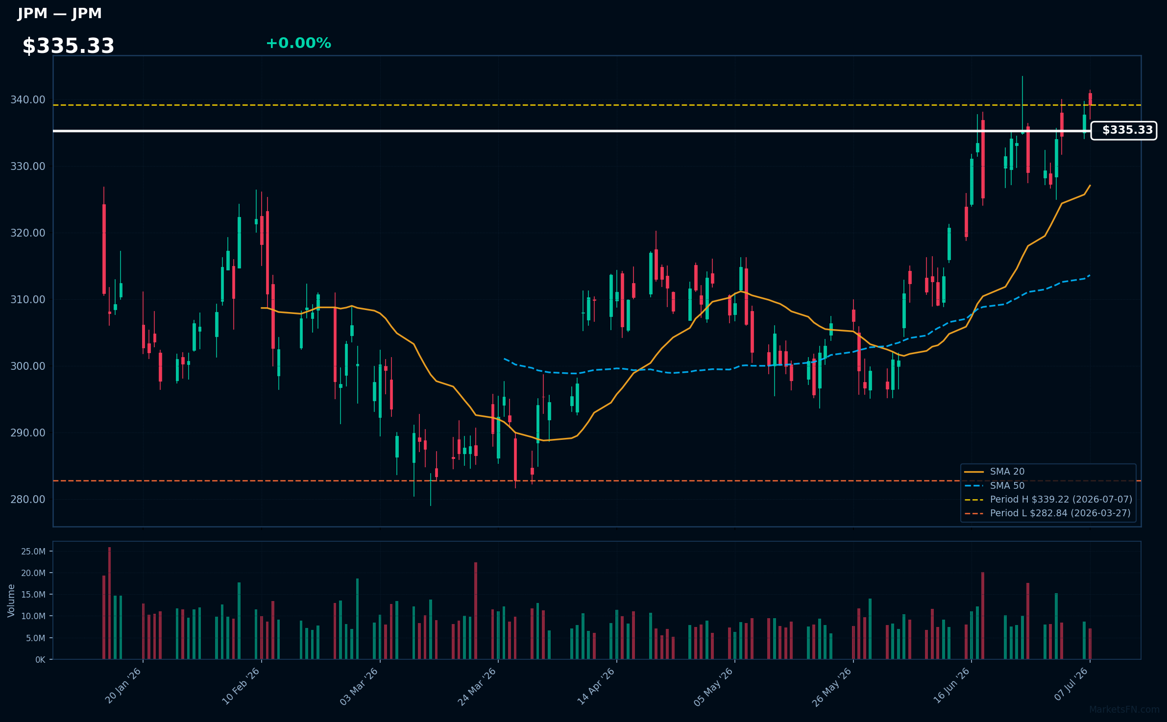 JPM chart